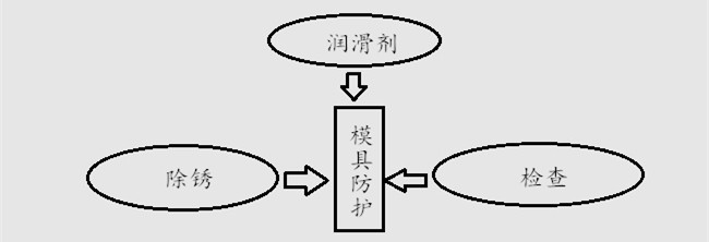 模具防護